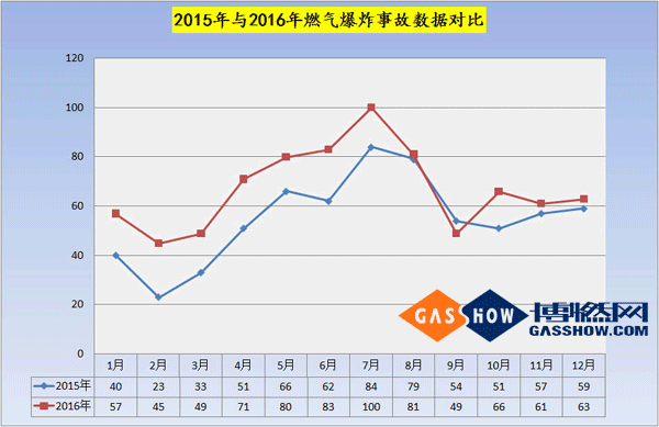 2016燃氣爆炸數據