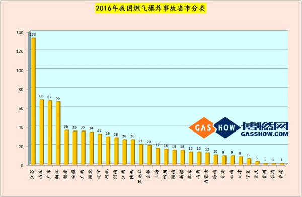 2016燃氣爆炸數據