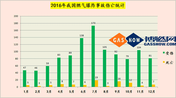 2016燃氣爆炸數據