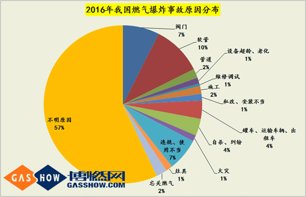 2016燃氣爆炸數據