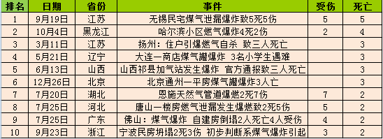 2016燃氣爆炸數據