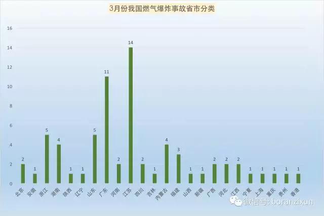 3月份我國燃氣爆炸事故分析報告