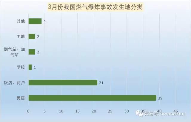 3月份我國燃氣爆炸事故分析報告