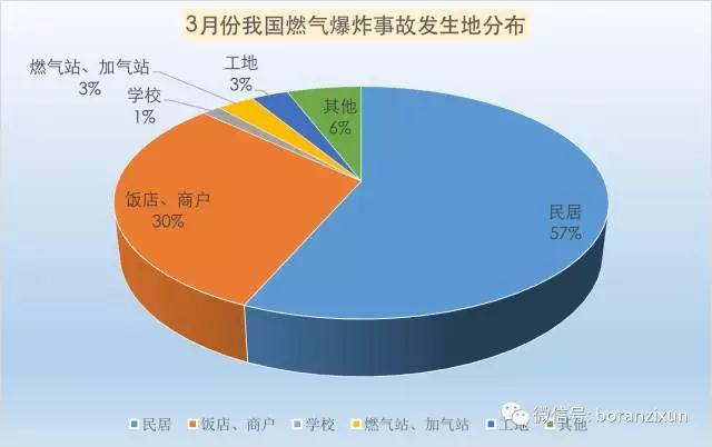 3月份我國燃氣爆炸事故分析報告