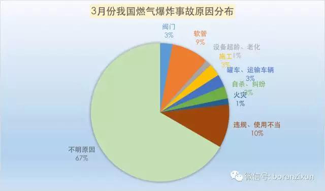 3月份我國燃氣爆炸事故分析報告