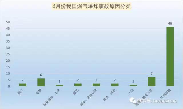 3月份我國燃氣爆炸事故分析報告