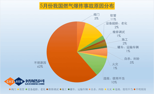 17年5月份我國燃氣爆炸事故分析6