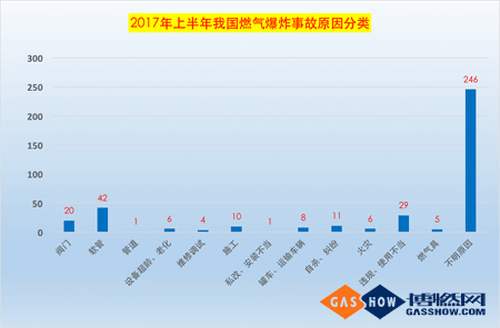 2017上半年我國燃氣爆炸事故分析報告5