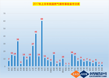 2017上半年我國燃氣爆炸事故分析報告2