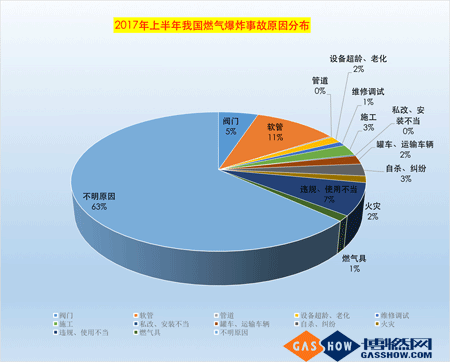 2017上半年我國燃氣爆炸事故分析報告6