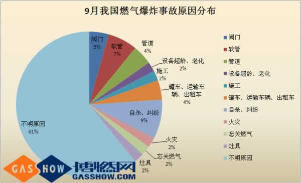 16年度9月份我國燃氣爆炸事故分析報告分布