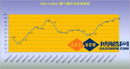  2016年度7月份我國燃?xì)獗ㄊ鹿史治銮€