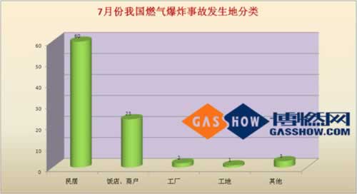  2016年度7月份我國燃?xì)獗ㄊ鹿史治龇诸? width=