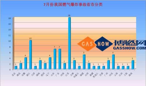  2016年度7月份我國燃?xì)獗ㄊ鹿史治龇诸? width=