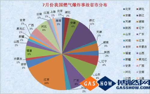  2016年度7月份我國燃?xì)獗ㄊ鹿史治龇植? width=