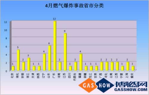  2016年度4月我國(guó)燃?xì)獗ㄊ鹿史治鰣?bào)告分類