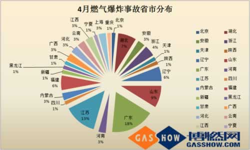  2016年度4月我國(guó)燃?xì)獗ㄊ鹿史治鰣?bào)告分布