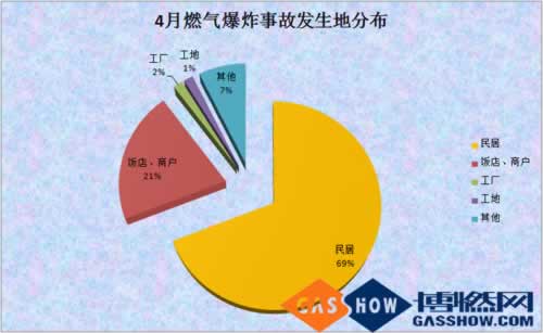  2016年度4月我國(guó)燃?xì)獗ㄊ鹿史治鰣?bào)告發(fā)生地分布