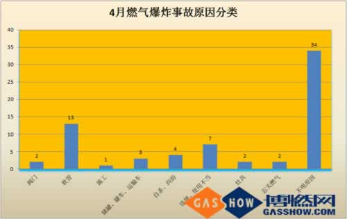  2016年度4月我國(guó)燃?xì)獗ㄊ鹿史治鰣?bào)告分類