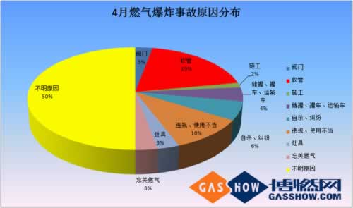  2016年度4月我國(guó)燃?xì)獗ㄊ鹿史治鰣?bào)告分布