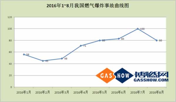 2016年8月份我國燃?xì)獗ㄊ鹿史治鰣?bào)告曲線