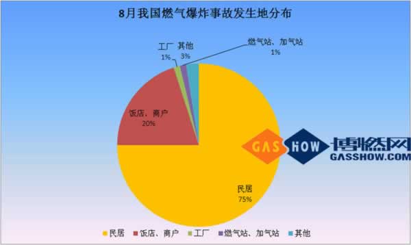 2016年8月份我國燃?xì)獗ㄊ鹿史治鰣?bào)告發(fā)生地分布