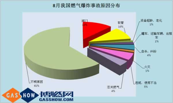 2016年8月份我國燃?xì)獗ㄊ鹿史治鰣?bào)告分布