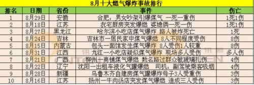 2016年8月份我國燃?xì)獗ㄊ鹿史治鰣?bào)告排行