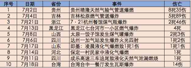  2017年7月我國燃氣爆炸事故分析報告