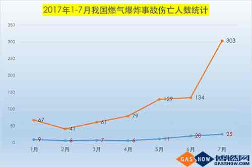  2017年7月我國燃氣爆炸事故分析報告