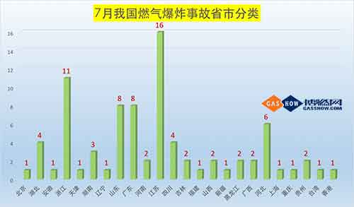  2017年7月我國燃氣爆炸事故分析報告