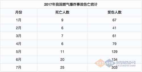  2017年7月我國燃氣爆炸事故分析報告