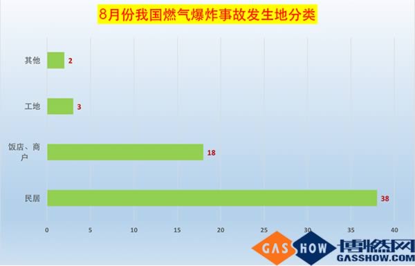 8月份我國省燃?xì)獗ㄊ鹿拾l(fā)生地分類