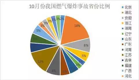 10月份燃?xì)獗ㄊ鹿? /></p>
      <p style=