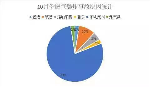 10月份燃?xì)獗ㄊ鹿? /></p>
      <p>圖4</p>
      <p>      由圖4可知，多數(shù)事故在爆炸發(fā)生時(shí)未能在第一時(shí)間明確事故原因，根據(jù)以往事故分析得知，90%的燃?xì)獗ㄊ鹿示鞘褂貌划?dāng)、閥門、膠管、器具老化等原因而造成的，因此日常生活要掌握正確的自檢方法，并養(yǎng)成勤檢查的好習(xí)慣，發(fā)現(xiàn)隱患及時(shí)維修。</p>
      <p align=