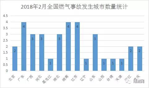 2018年2月份全國燃氣事故統計分析報告