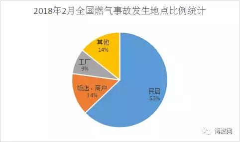 2018年2月份全國燃氣事故統計分析報告