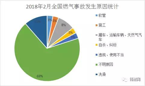 2018年2月份全國燃氣事故統計分析報告