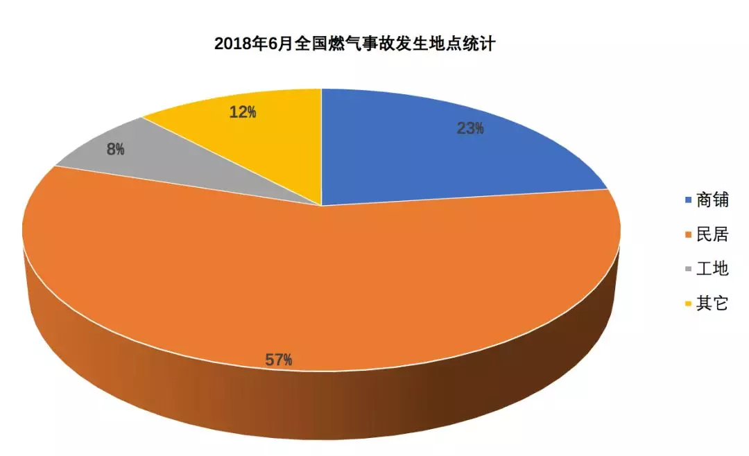 燃氣事故