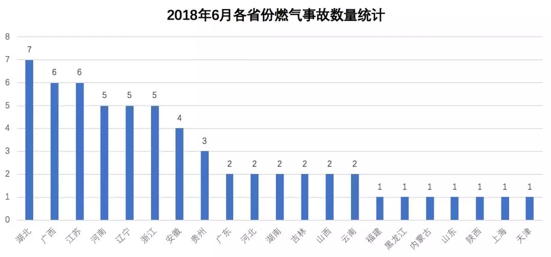 燃氣事故